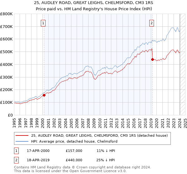 25, AUDLEY ROAD, GREAT LEIGHS, CHELMSFORD, CM3 1RS: Price paid vs HM Land Registry's House Price Index