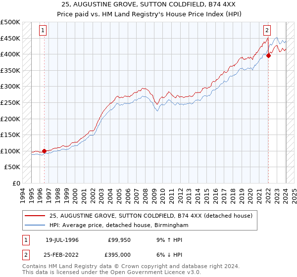 25, AUGUSTINE GROVE, SUTTON COLDFIELD, B74 4XX: Price paid vs HM Land Registry's House Price Index