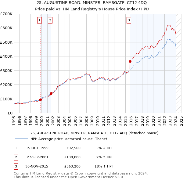 25, AUGUSTINE ROAD, MINSTER, RAMSGATE, CT12 4DQ: Price paid vs HM Land Registry's House Price Index