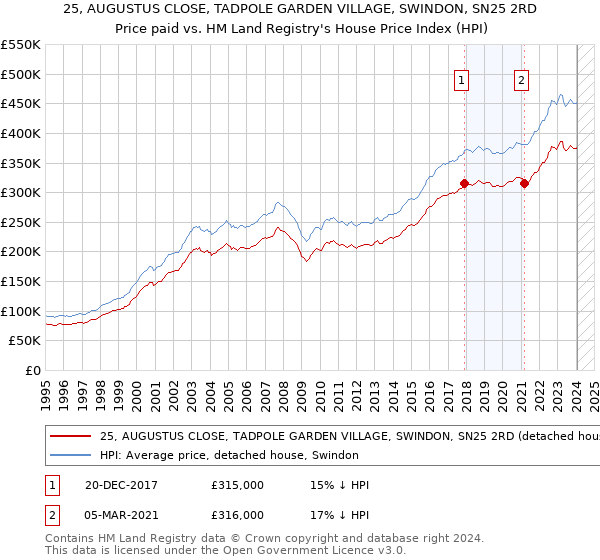25, AUGUSTUS CLOSE, TADPOLE GARDEN VILLAGE, SWINDON, SN25 2RD: Price paid vs HM Land Registry's House Price Index