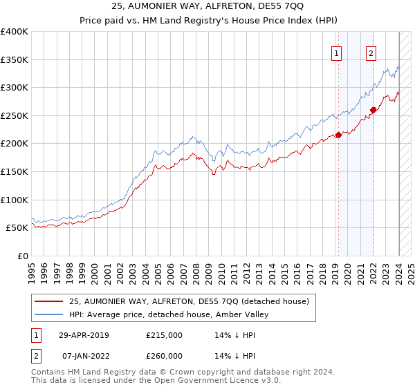 25, AUMONIER WAY, ALFRETON, DE55 7QQ: Price paid vs HM Land Registry's House Price Index