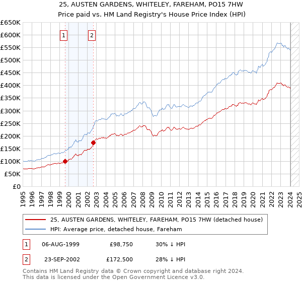 25, AUSTEN GARDENS, WHITELEY, FAREHAM, PO15 7HW: Price paid vs HM Land Registry's House Price Index