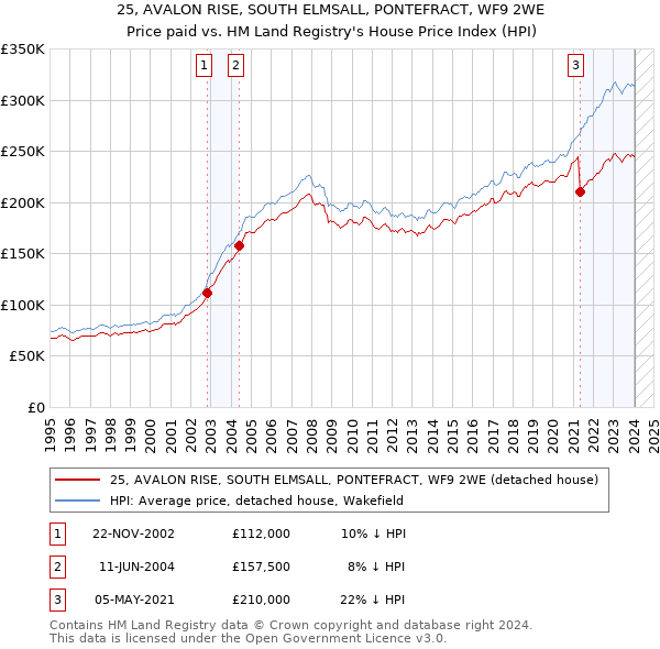 25, AVALON RISE, SOUTH ELMSALL, PONTEFRACT, WF9 2WE: Price paid vs HM Land Registry's House Price Index