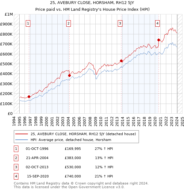 25, AVEBURY CLOSE, HORSHAM, RH12 5JY: Price paid vs HM Land Registry's House Price Index