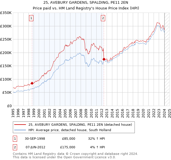 25, AVEBURY GARDENS, SPALDING, PE11 2EN: Price paid vs HM Land Registry's House Price Index