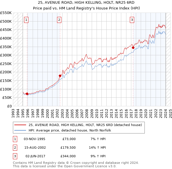 25, AVENUE ROAD, HIGH KELLING, HOLT, NR25 6RD: Price paid vs HM Land Registry's House Price Index