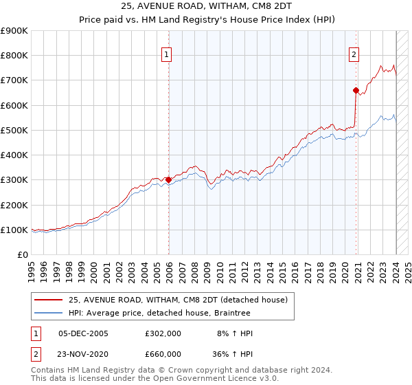 25, AVENUE ROAD, WITHAM, CM8 2DT: Price paid vs HM Land Registry's House Price Index