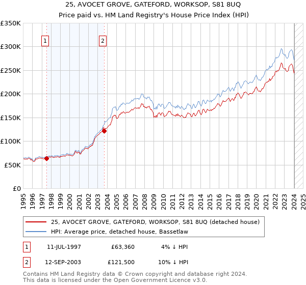 25, AVOCET GROVE, GATEFORD, WORKSOP, S81 8UQ: Price paid vs HM Land Registry's House Price Index