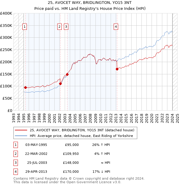 25, AVOCET WAY, BRIDLINGTON, YO15 3NT: Price paid vs HM Land Registry's House Price Index