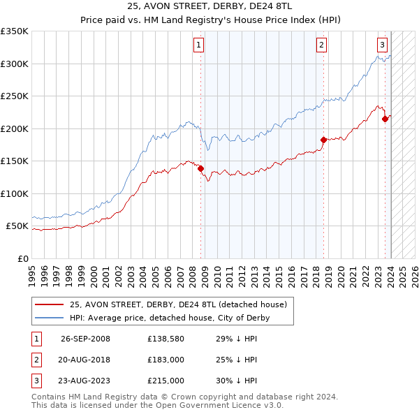 25, AVON STREET, DERBY, DE24 8TL: Price paid vs HM Land Registry's House Price Index