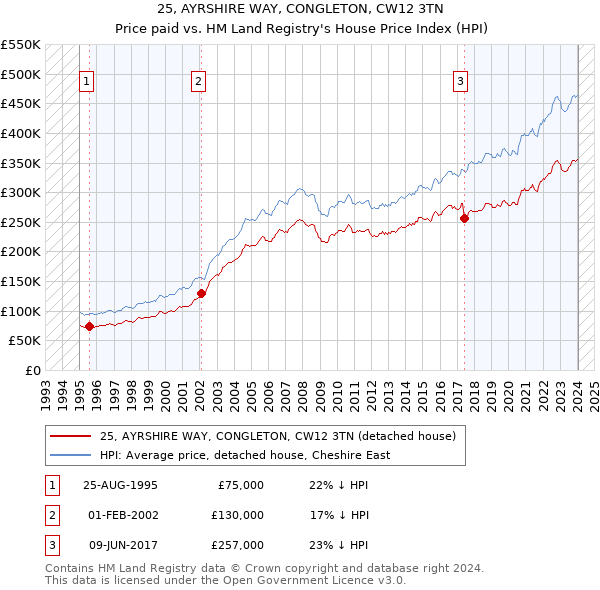 25, AYRSHIRE WAY, CONGLETON, CW12 3TN: Price paid vs HM Land Registry's House Price Index