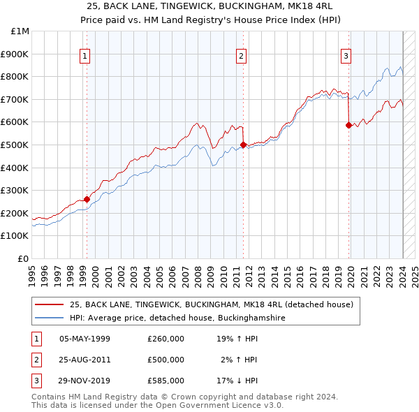 25, BACK LANE, TINGEWICK, BUCKINGHAM, MK18 4RL: Price paid vs HM Land Registry's House Price Index