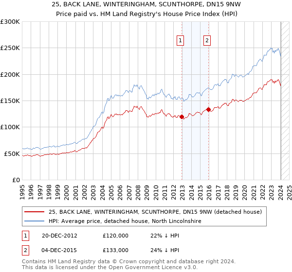 25, BACK LANE, WINTERINGHAM, SCUNTHORPE, DN15 9NW: Price paid vs HM Land Registry's House Price Index