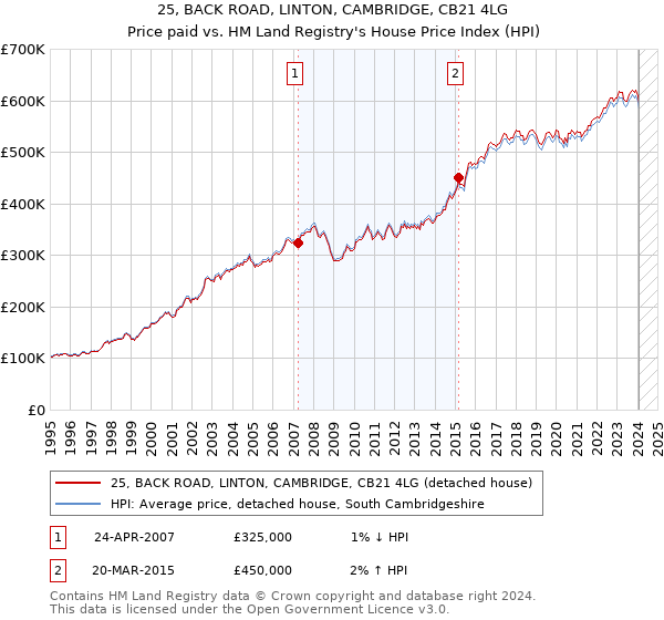25, BACK ROAD, LINTON, CAMBRIDGE, CB21 4LG: Price paid vs HM Land Registry's House Price Index