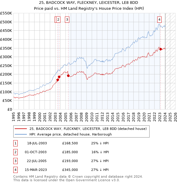 25, BADCOCK WAY, FLECKNEY, LEICESTER, LE8 8DD: Price paid vs HM Land Registry's House Price Index