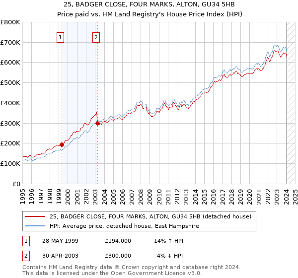 25, BADGER CLOSE, FOUR MARKS, ALTON, GU34 5HB: Price paid vs HM Land Registry's House Price Index