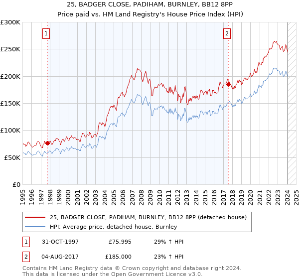 25, BADGER CLOSE, PADIHAM, BURNLEY, BB12 8PP: Price paid vs HM Land Registry's House Price Index