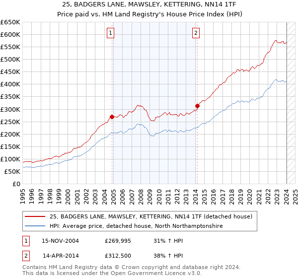 25, BADGERS LANE, MAWSLEY, KETTERING, NN14 1TF: Price paid vs HM Land Registry's House Price Index