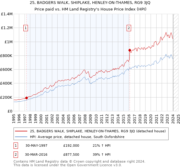 25, BADGERS WALK, SHIPLAKE, HENLEY-ON-THAMES, RG9 3JQ: Price paid vs HM Land Registry's House Price Index