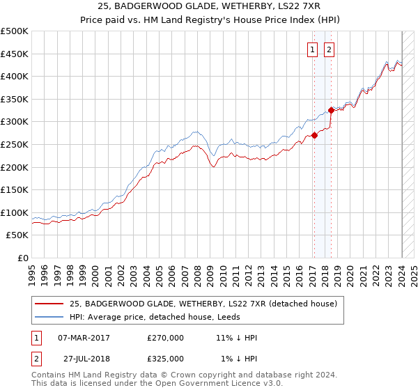 25, BADGERWOOD GLADE, WETHERBY, LS22 7XR: Price paid vs HM Land Registry's House Price Index