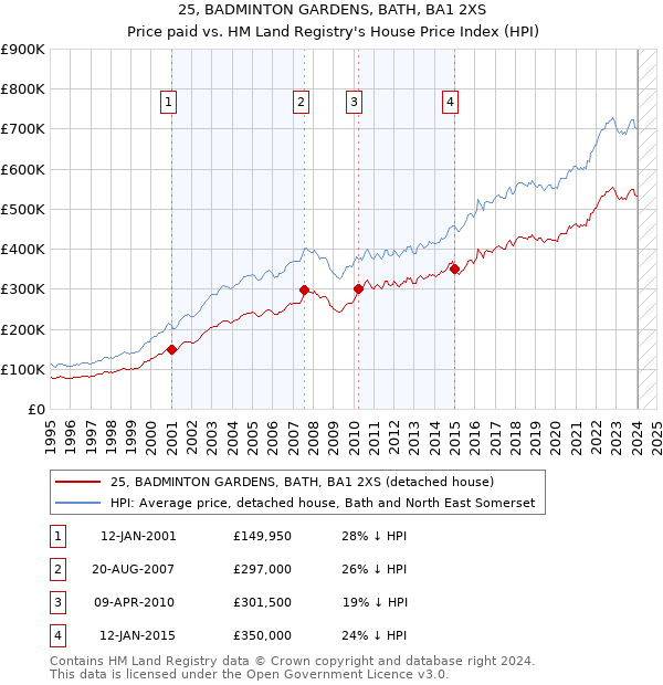 25, BADMINTON GARDENS, BATH, BA1 2XS: Price paid vs HM Land Registry's House Price Index