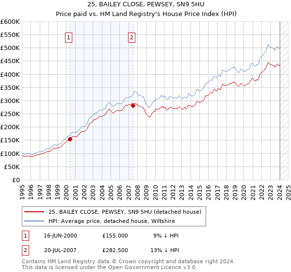 25, BAILEY CLOSE, PEWSEY, SN9 5HU: Price paid vs HM Land Registry's House Price Index