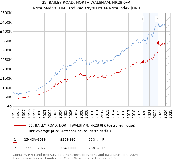 25, BAILEY ROAD, NORTH WALSHAM, NR28 0FR: Price paid vs HM Land Registry's House Price Index