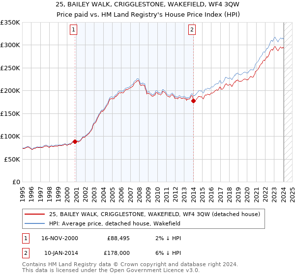 25, BAILEY WALK, CRIGGLESTONE, WAKEFIELD, WF4 3QW: Price paid vs HM Land Registry's House Price Index