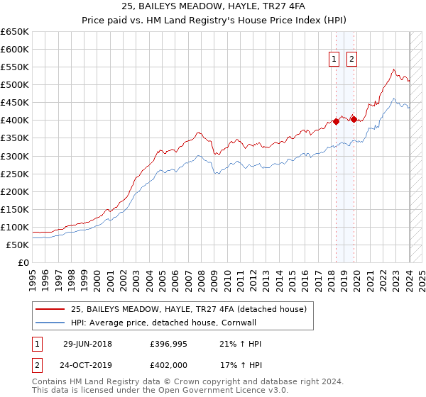 25, BAILEYS MEADOW, HAYLE, TR27 4FA: Price paid vs HM Land Registry's House Price Index