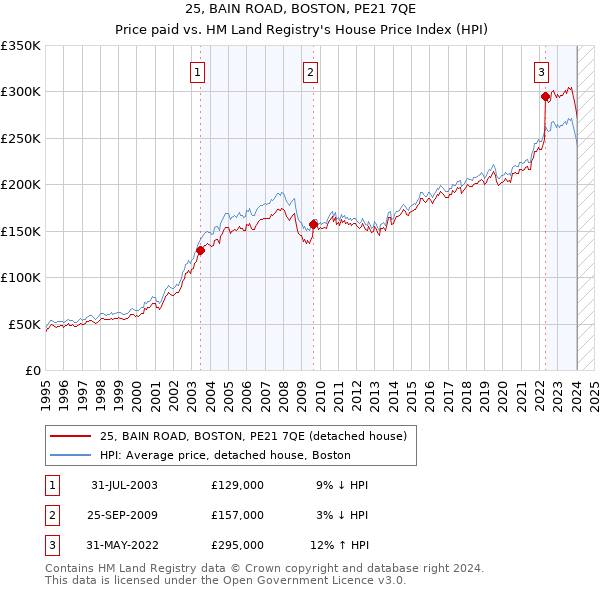 25, BAIN ROAD, BOSTON, PE21 7QE: Price paid vs HM Land Registry's House Price Index