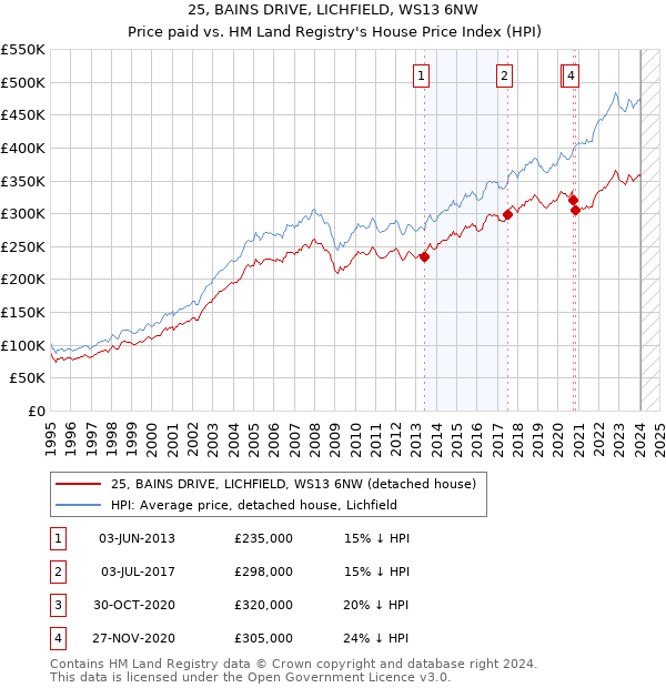 25, BAINS DRIVE, LICHFIELD, WS13 6NW: Price paid vs HM Land Registry's House Price Index