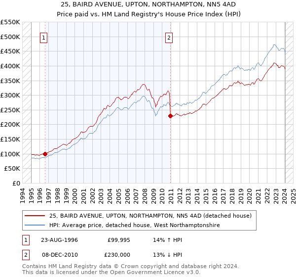25, BAIRD AVENUE, UPTON, NORTHAMPTON, NN5 4AD: Price paid vs HM Land Registry's House Price Index