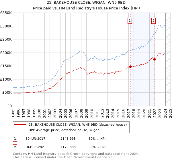 25, BAKEHOUSE CLOSE, WIGAN, WN5 9BD: Price paid vs HM Land Registry's House Price Index