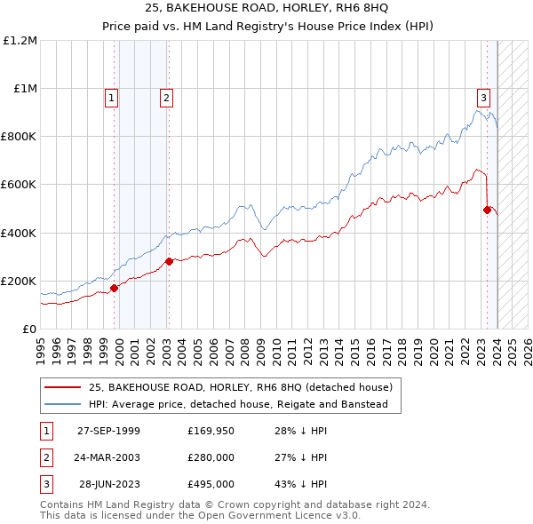 25, BAKEHOUSE ROAD, HORLEY, RH6 8HQ: Price paid vs HM Land Registry's House Price Index