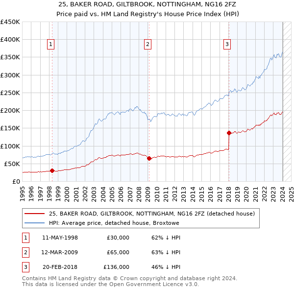 25, BAKER ROAD, GILTBROOK, NOTTINGHAM, NG16 2FZ: Price paid vs HM Land Registry's House Price Index