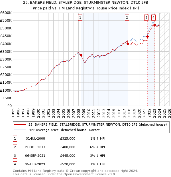 25, BAKERS FIELD, STALBRIDGE, STURMINSTER NEWTON, DT10 2FB: Price paid vs HM Land Registry's House Price Index