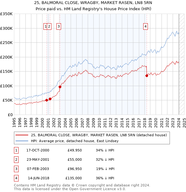 25, BALMORAL CLOSE, WRAGBY, MARKET RASEN, LN8 5RN: Price paid vs HM Land Registry's House Price Index