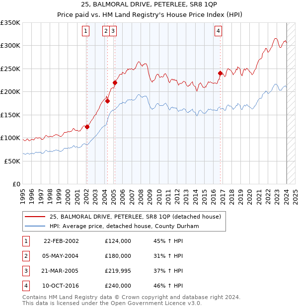 25, BALMORAL DRIVE, PETERLEE, SR8 1QP: Price paid vs HM Land Registry's House Price Index