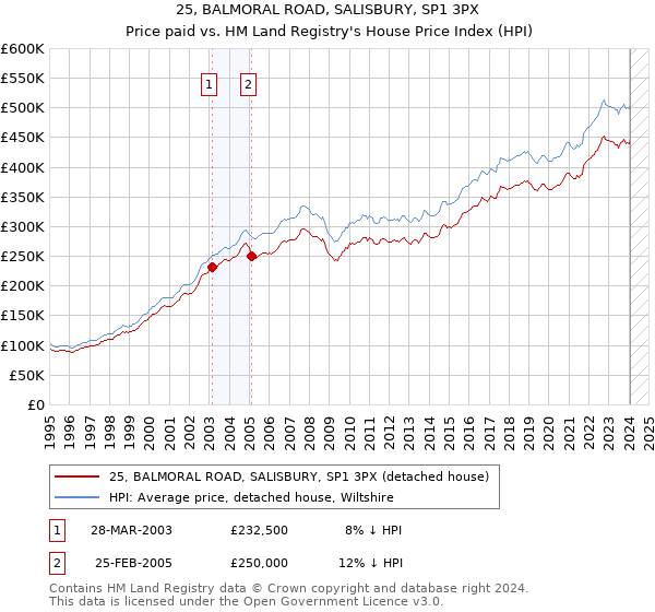 25, BALMORAL ROAD, SALISBURY, SP1 3PX: Price paid vs HM Land Registry's House Price Index