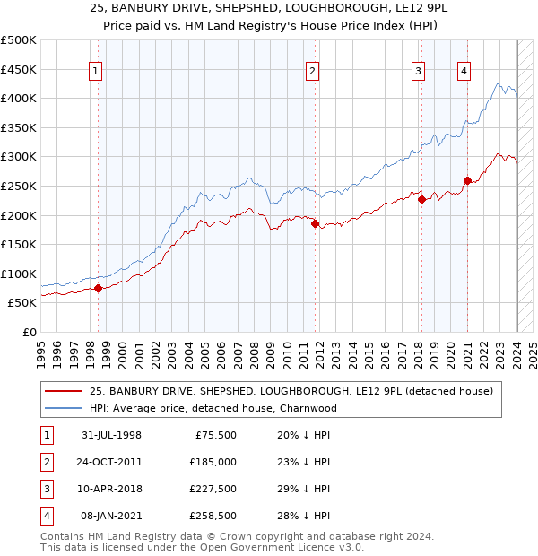 25, BANBURY DRIVE, SHEPSHED, LOUGHBOROUGH, LE12 9PL: Price paid vs HM Land Registry's House Price Index