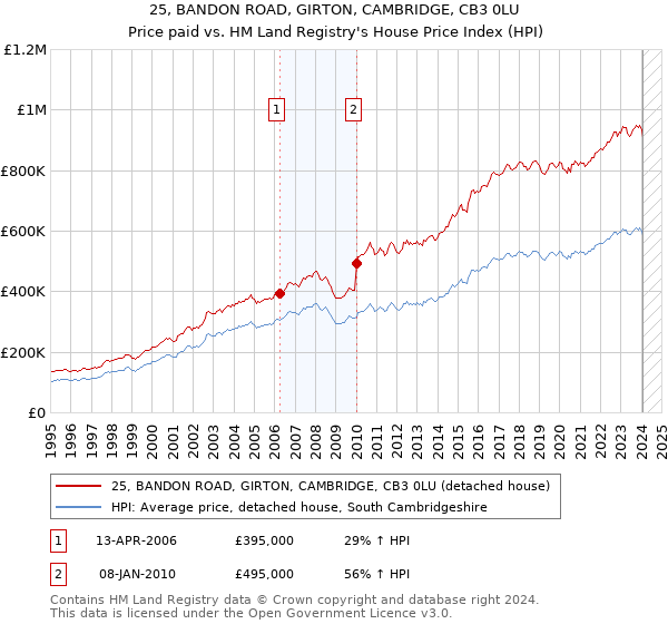 25, BANDON ROAD, GIRTON, CAMBRIDGE, CB3 0LU: Price paid vs HM Land Registry's House Price Index
