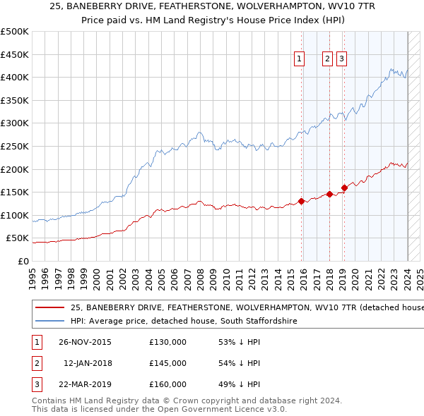 25, BANEBERRY DRIVE, FEATHERSTONE, WOLVERHAMPTON, WV10 7TR: Price paid vs HM Land Registry's House Price Index