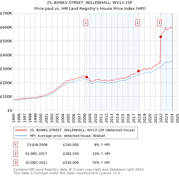 25, BANKS STREET, WILLENHALL, WV13 1SP: Price paid vs HM Land Registry's House Price Index