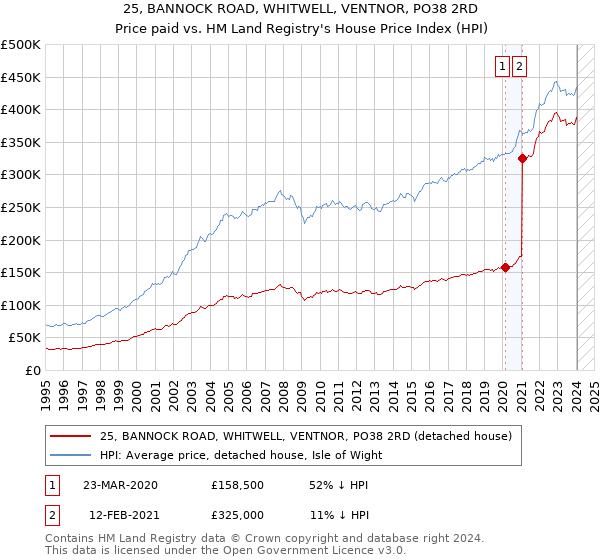 25, BANNOCK ROAD, WHITWELL, VENTNOR, PO38 2RD: Price paid vs HM Land Registry's House Price Index