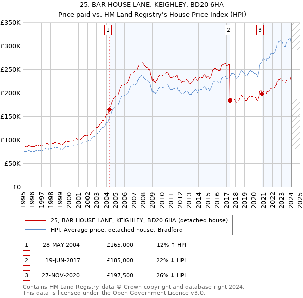 25, BAR HOUSE LANE, KEIGHLEY, BD20 6HA: Price paid vs HM Land Registry's House Price Index
