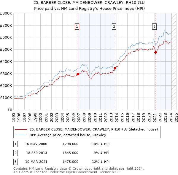 25, BARBER CLOSE, MAIDENBOWER, CRAWLEY, RH10 7LU: Price paid vs HM Land Registry's House Price Index