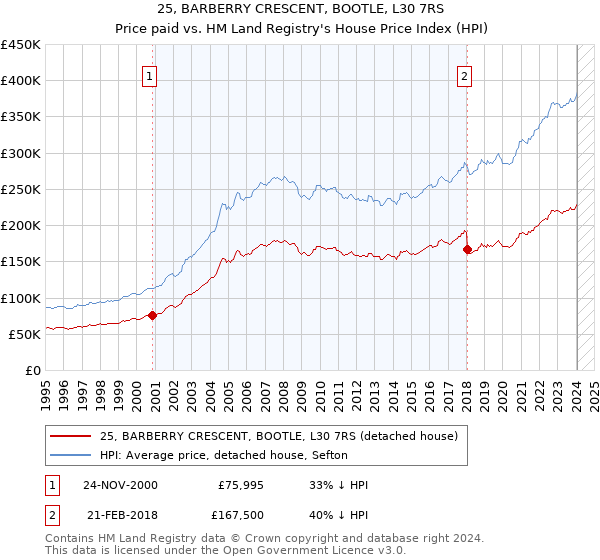 25, BARBERRY CRESCENT, BOOTLE, L30 7RS: Price paid vs HM Land Registry's House Price Index