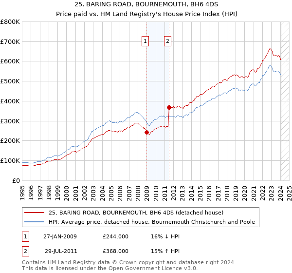 25, BARING ROAD, BOURNEMOUTH, BH6 4DS: Price paid vs HM Land Registry's House Price Index