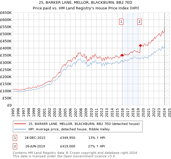 25, BARKER LANE, MELLOR, BLACKBURN, BB2 7ED: Price paid vs HM Land Registry's House Price Index