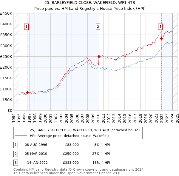 25, BARLEYFIELD CLOSE, WAKEFIELD, WF1 4TB: Price paid vs HM Land Registry's House Price Index